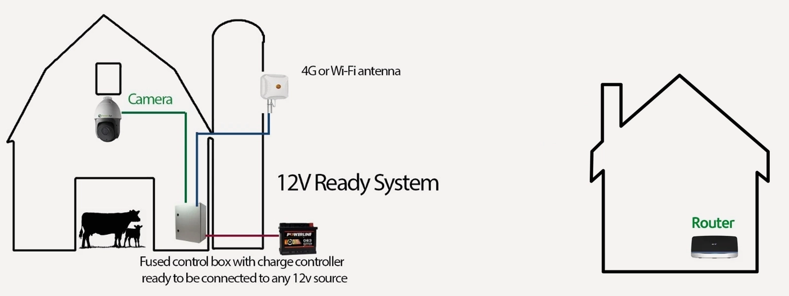 12V Ready System