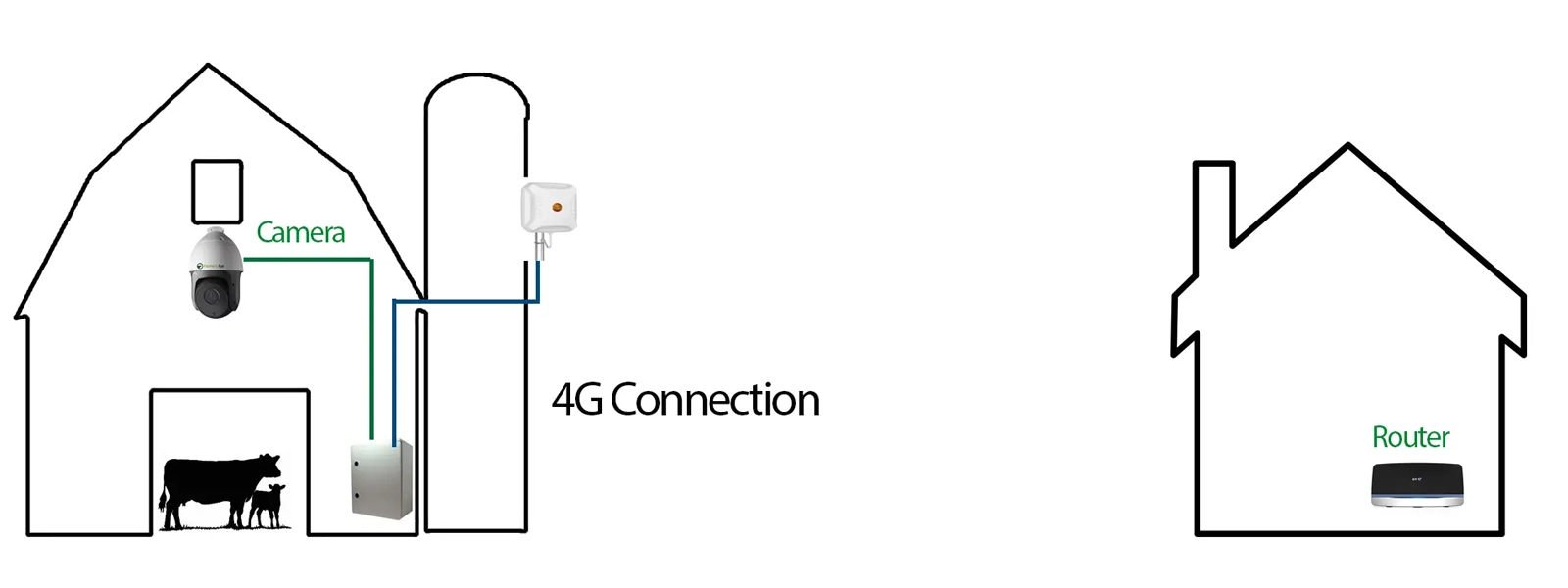 4G Connection