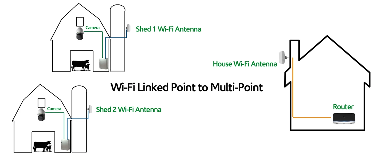 Wi-Fi Linked Point To Multi-Point