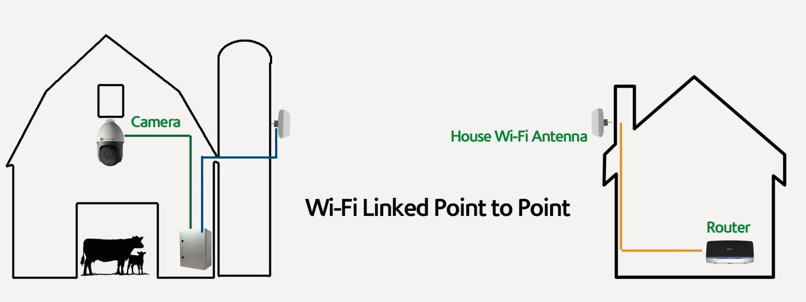 Wi-Fi Linked Point To Point